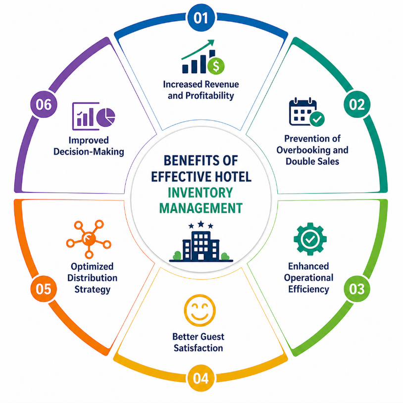 Benefits of Effective Hotel Inventory Management